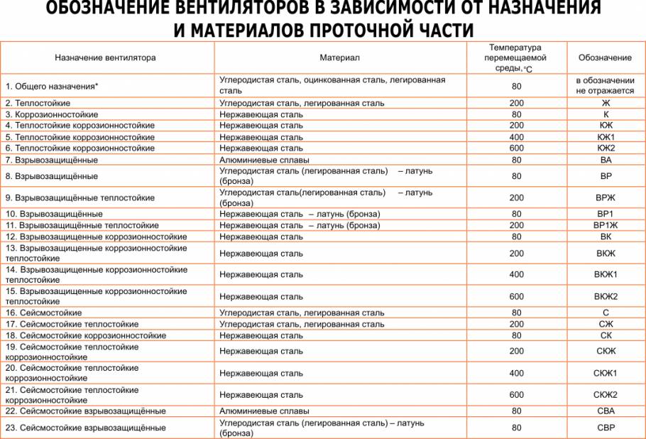 Обозначение вентиляторов в зависимости от назначения и материалов проточной части