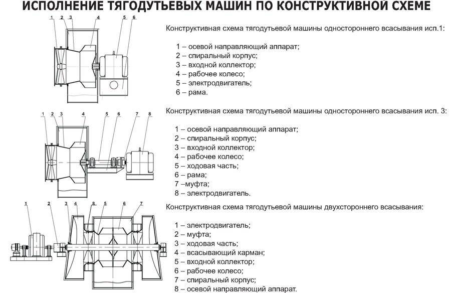 Исполнение тягодутьевых машин по конструктивной схеме